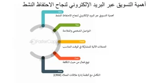 التسويق عبر البريد اللكتروني